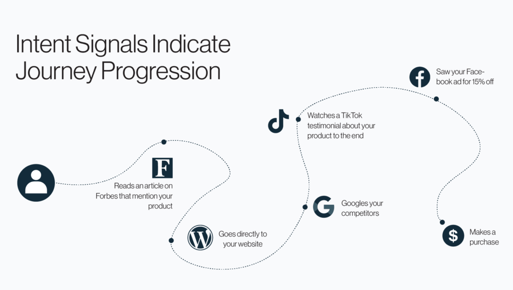 An example of an intent mapping as it might be generated by AI - it shows how a user saw a product in Forbes and then they went to the products' website, they googled its competitor, etc. etc. 